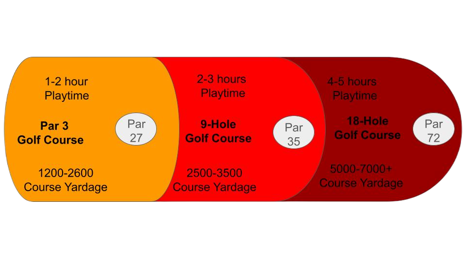 A Graph comparing Par 3, 9-hole, and 18-hole Golf courses