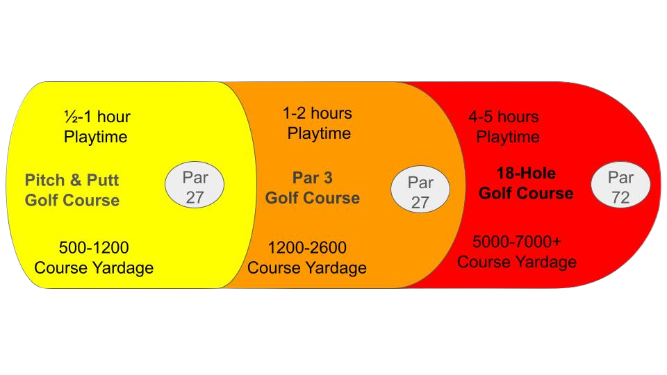 This graph showcases the key differences in yardage, time commitment, and par between Par 3, Pitch & Putt, and regular 18-hole golf courses. This graph showcases the key differences in yardage, time commitment, and par between Par 3, Pitch & Putt, and regular 18-hole golf courses. This graph showcases the key differences in yardage, time commitment, and par between Par 3, Pitch & Putt, and regular 18-hole golf courses.